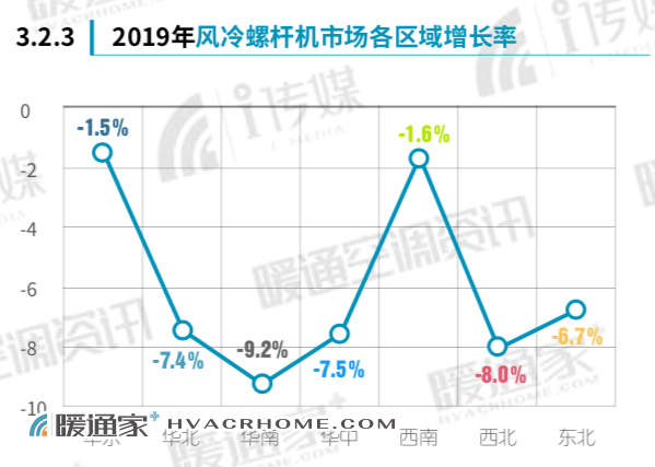 　　全国七个大区全线下滑，无一幸免，这样的成绩即便放在整个 2019 年中国中央空调市场来看，也会有些“扎眼”。不 过从这几年水冷螺杆机市场所表现的情况来看，市场空间萎缩带来市场占有率持续下滑是无可避免的。即便是在北方清洁采暖的促进下，以水冷螺杆主机为主的水地源热泵市场的小幅回 暖也很难扭转这样的大势。 　　 　　作为中型项目市场活跃程度的风向标，水冷螺杆机这样的 成绩单充分证明了 2019 年项目市场囿于资金短缺带来的数量有 限、进程拖沓的“窘境”。事实上，水冷螺杆机除了在部分工业领域仍有一定的不可替代性外，在以往水冷螺杆机的优势领 域，商业地产以及轨道交通、医疗、数据中心、电子等细分市场， 其市场的实际采购量也在持续走低。这与水冷螺杆机产品的可替代性强不无关系，在节能高效的小冷量离心机和大冷量涡旋 机组对其市场份额的侵蚀下，“无甚新意”的水冷螺杆机市场 早已面临“积重难返”的境地。 　　 　　总包制在各地的陆续推行对水冷螺杆机市场带来的影响就是 品牌格局的进一步演化。数据显示，2019 年水冷螺杆机市场外 (合)资品牌占有率逐步收窄，民族品牌的市场占有率有逐渐扩张的迹象，两者的占有率几乎到了同一水平线。尽管不少外(合) 资品牌力图通过价格的持续下调来扩大或者维持市场份额，但在总包制的实施过程中，价格因素被越来越多的总包方作为主要参考标准，而民族品牌在价格方面的优势则进一步凸显。 　　 　　从产品端来看，除了变频化、降膜式、满液式、自然冷却技术已然成为标准配置之外，以水冷螺杆机为代表的冷水机 组一体化、集成化的发展趋势也为“乏善可陈”的水冷螺杆机市场带来了一些亮点。规避了常规水冷螺杆机系统安装极其复杂，而且需要配备机房的“缺点”，一体化的水冷螺杆机的系 统集成思路，能实现现场模块化拼装，并进行水压试验，系统清洗及测试，达到系统整体性能优化的目的，不仅系统联动性好，更节能，且应用场景更灵活。而在这部分市场中，除了我们统计的样本品牌之外，依然也有很多其他的专业型集成冷冻站品 牌在这个市场进行着初步的尝试，这同时也是很多冷水机主机 制造企业近两年的尝试方向。 　　 　　从短期来看，整个市场并未给水冷螺杆机市场留下什么利好，哪怕是变频化在离心机市场的如火如荼，也未能对水冷螺杆机的变频化推进带来有效的影响，再加上“利润率”的进一步走低，所以市场的进一步的萎缩自然也不可避免。不过，新 冷媒的替换或将会给“低谷”中的水冷螺杆机市场带来转机， 但从目前的螺杆机冷媒替代趋势来看，前景并不明朗。