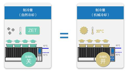 碳中和背景下，建筑节能迫在眉睫，其中，建筑暖通系统的节能需求尤为迫切。近日，美的暖通与楼宇自主研发的高效变频风冷螺杆机组重磅上市，能为建筑空调系统提供更节能的解决方案，适用于数据中心、工业冷却、医疗卫生等不同行业，是工商用冷源的理想选择。