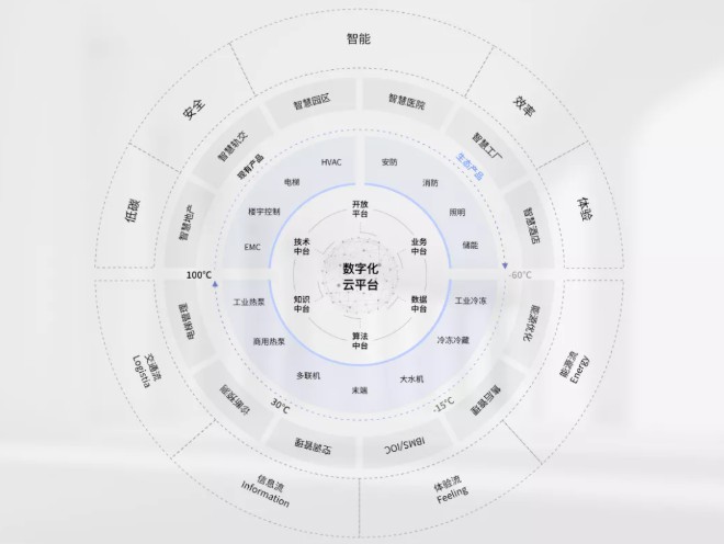 美的楼宇科技研究院发布数字化平台阶段性成果5