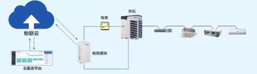 海尔物联多联机，助力绿色智慧级科技园生态体系！6