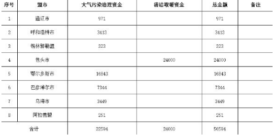 5.66亿！内蒙古提前下达2022年中央大气污染防治专项资金