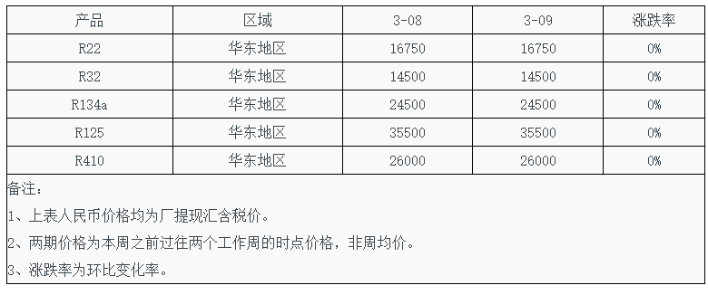 R22、R32、R134a、R125、R410最新报价公布